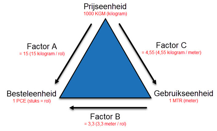 Omrekenfactor bladlood